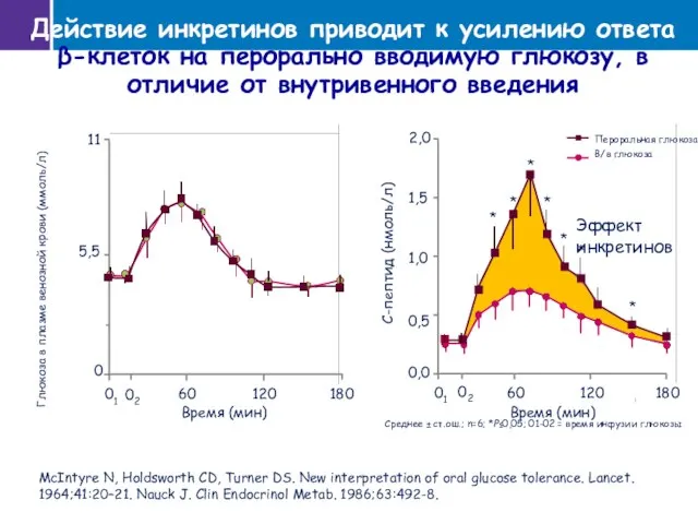 Глюкоза в плазме венозной крови (ммоль/л) Время (мин) C-пептид (нмоль/л) 11