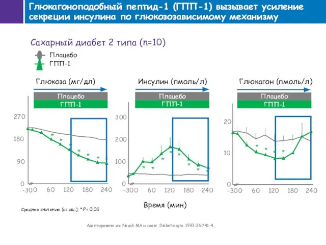 Сахарный диабет 2 типа (n=10) Адаптировано из: Nauck MA и соавт.