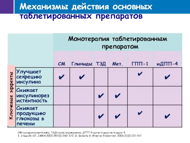 Механизмы действия основных таблетированных препаратов СМ=сульфонилмочевина; ТЗД=тиазолидиндионы; ДПП-4=дипептидилпептидаза 4. 1. Inzucchi