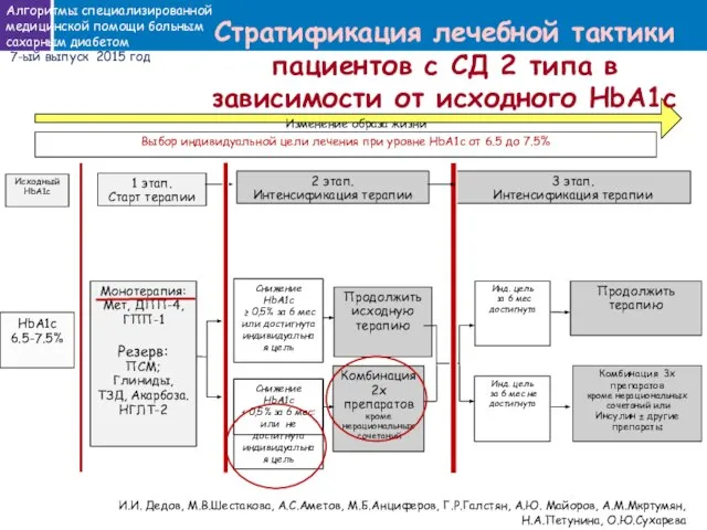 И.И. Дедов, М.В.Шестакова, А.С.Аметов, М.Б.Анциферов, Г.Р.Галстян, А.Ю. Майоров, А.М.Мкртумян, Н.А.Петунина, О.Ю.Сухарева