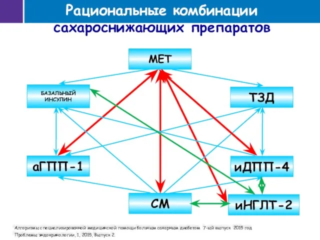 Рациональные комбинации сахароснижающих препаратов МЕТ СМ ТЗД иДПП-4 БАЗАЛЬНЫЙ ИНСУЛИН аГПП-1