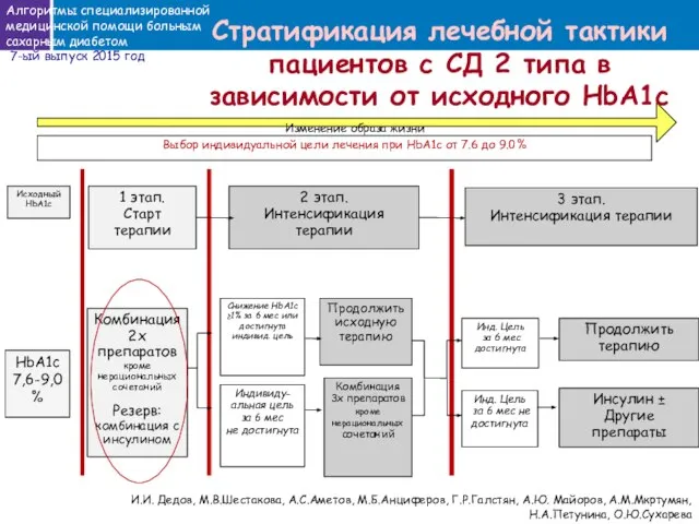 Комбинация 2х препаратов кроме нерациональных сочетаний Резерв: комбинация с инсулином Исходный