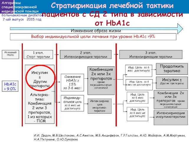 Исходный HbA1c HbA1c > 9.0% 1 этап. Старт терапии Изменение образа