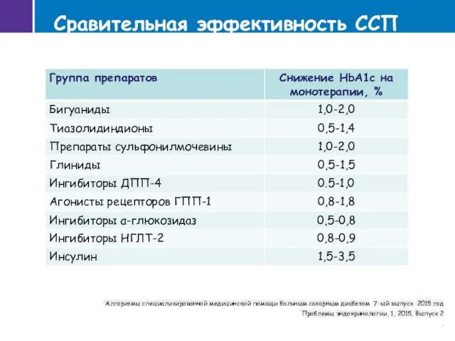 Сравительная эффективность ССП Алгоритмы специализированной медицинской помощи больным сахарным диабетом 7-ый