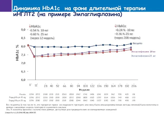 Динамика HbA1c на фоне длительной терапии иНГЛТ2 (на примере Эмпаглифлозина) 2294