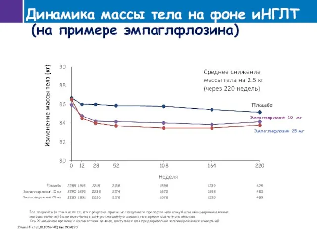 Динамика массы тела на фоне иНГЛТ (на примере эмпаглфлозина) 2285 2290