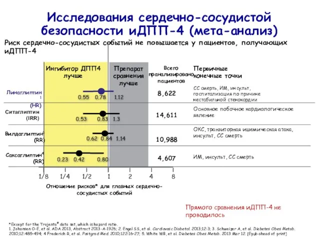 Исследования сердечно-сосудистой безопасности иДПП-4 (мета-анализ) *Except for the Trajenta® data set,