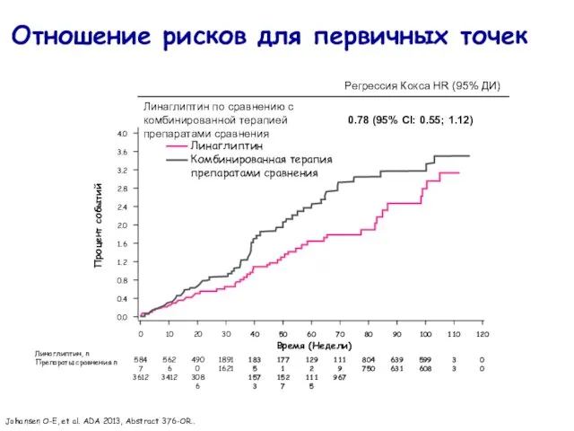 Отношение рисков для первичных точек Johansen O-E, et al. ADA 2013, Abstract 376-OR..