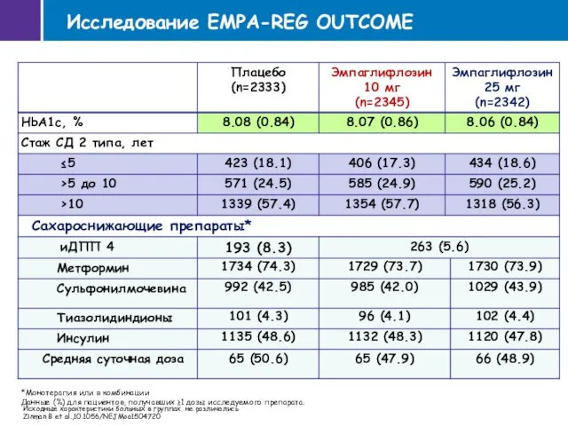 Исследование EMPA-REG OUTCOME *Монотерапия или в комбинации Данные (%) для пациентов,