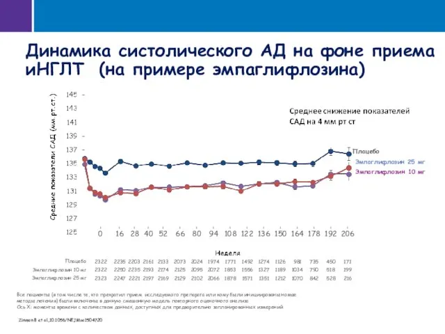 Динамика систолического АД на фоне приема иНГЛТ (на примере эмпаглифлозина) 2322