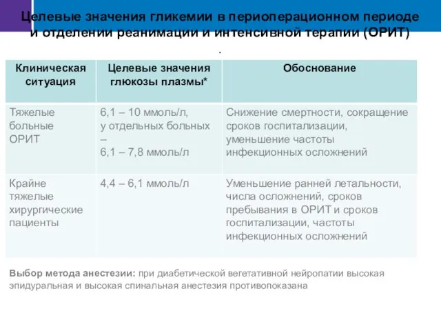 Целевые значения гликемии в периоперационном периоде и отделении реанимации и интенсивной