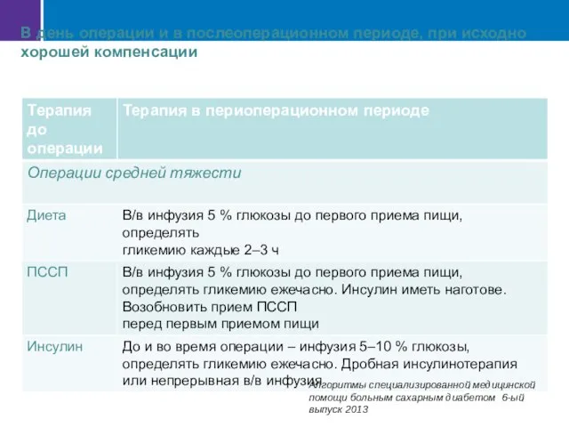 В день операции и в послеоперационном периоде, при исходно хорошей компенсации