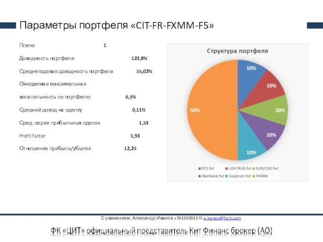 Параметры портфеля «CIT-FR-FXMM-F5» Плечо 1 Доходность портфеля 123,8% Среднегодовая доходность портфеля