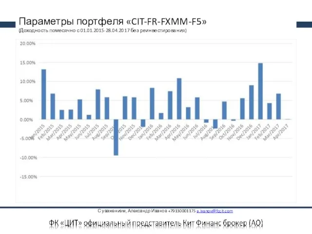 Параметры портфеля «CIT-FR-FXMM-F5» (Доходность помесячно с 01.01.2015-28.04.2017 без реинвестирования) С уважением, Александр Иванов +79130001175 a.ivanov@fccit.com