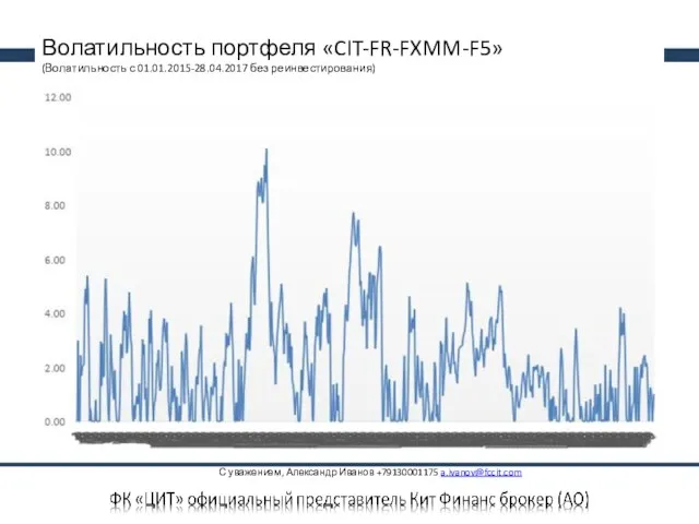 Волатильность портфеля «CIT-FR-FXMM-F5» (Волатильность с 01.01.2015-28.04.2017 без реинвестирования) С уважением, Александр Иванов +79130001175 a.ivanov@fccit.com