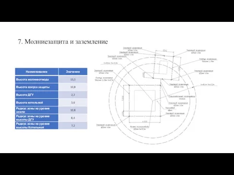 7. Молниезащита и заземление