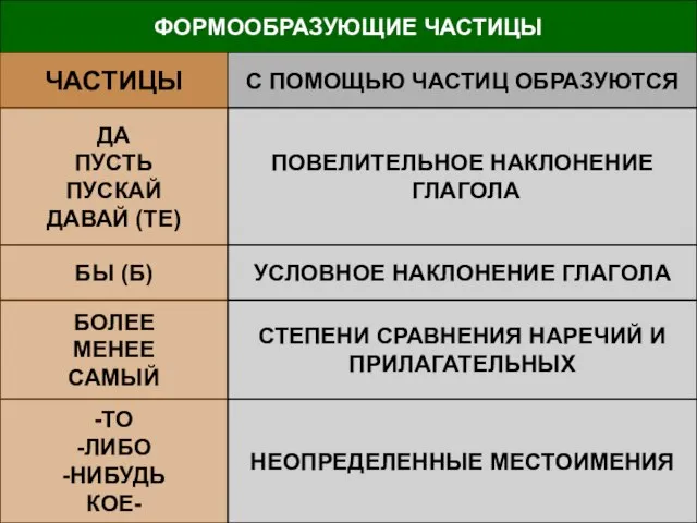 ФОРМООБРАЗУЮЩИЕ ЧАСТИЦЫ ЧАСТИЦЫ С ПОМОЩЬЮ ЧАСТИЦ ОБРАЗУЮТСЯ ДА ПУСТЬ ПУСКАЙ ДАВАЙ