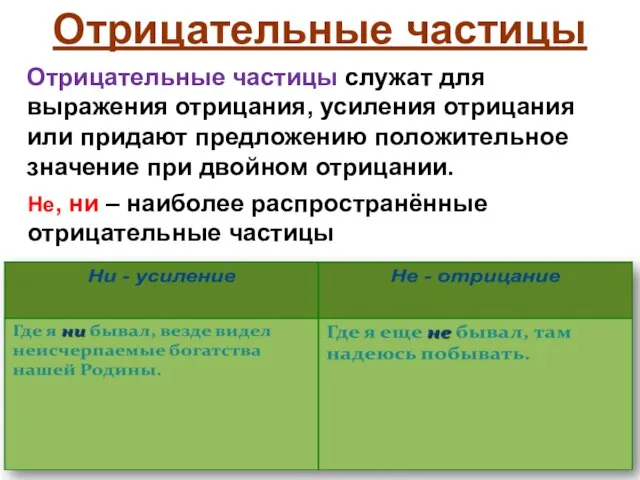 Отрицательные частицы Отрицательные частицы служат для выражения отрицания, усиления отрицания или