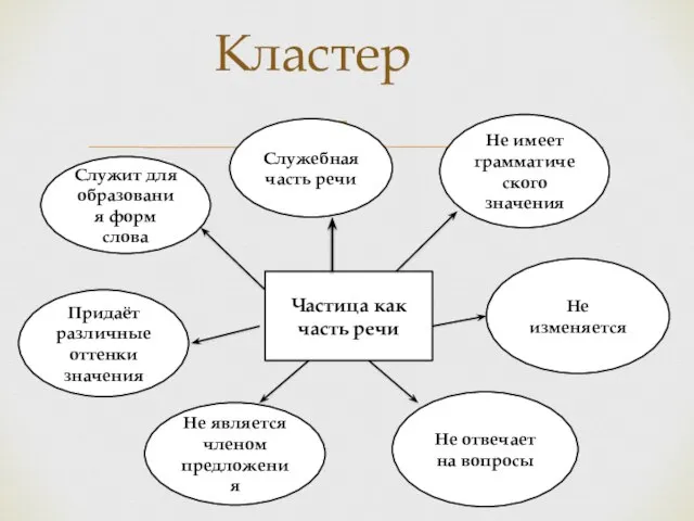 Кластер Частица как часть речи Служебная часть речи Не имеет грамматического