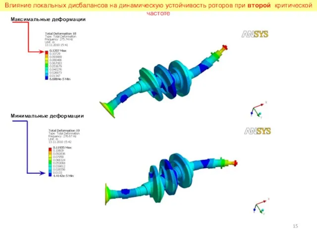 Влияние локальных дисбалансов на динамическую устойчивость роторов при второй критической частоте Максимальные деформации Минимальные деформации