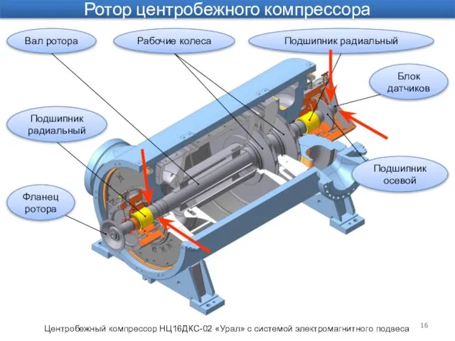 Вал ротора Ротор центробежного компрессора Центробежный компрессор НЦ16ДКС-02 «Урал» с системой