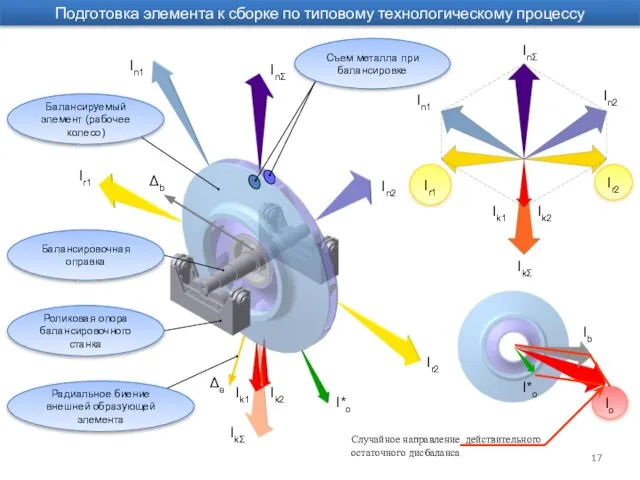 Подготовка элемента к сборке по типовому технологическому процессу In1 In2 InΣ