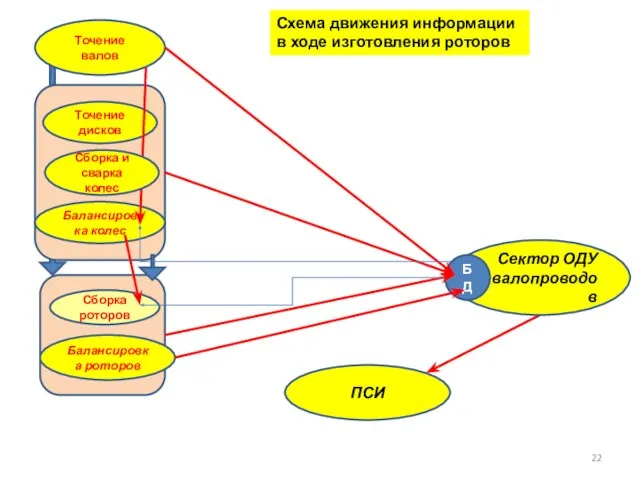 Сектор ОДУ валопроводов Балансировка роторов Сборка роторов Точение валов ПСИ Сборка