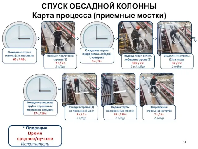 СПУСК ОБСАДНОЙ КОЛОННЫ Карта процесса (приемные мостки) * Операция Время среднее/лучшее Исполнитель