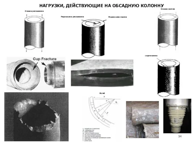 НАГРУЗКИ, ДЕЙСТВУЮЩИЕ НА ОБСАДНУЮ КОЛОННУ Радиальное растяжение Радиальное смятие Осевое сжатие Осевое растяжение скручивание Изгиб