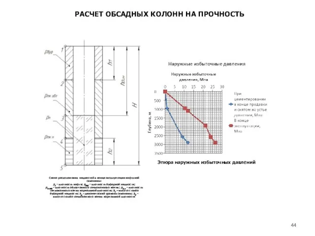 РАСЧЕТ ОБСАДНЫХ КОЛОНН НА ПРОЧНОСТЬ Схема расположения жидкостей в конце эксплуатации