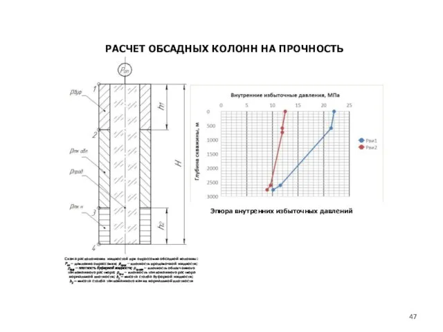 РАСЧЕТ ОБСАДНЫХ КОЛОНН НА ПРОЧНОСТЬ Схема расположения жидкостей при опрессовке обсадной