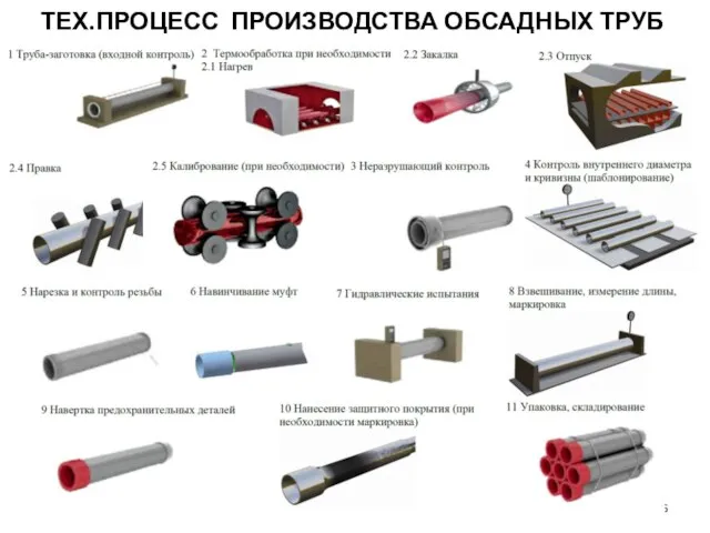 ТЕХ.ПРОЦЕСС ПРОИЗВОДСТВА ОБСАДНЫХ ТРУБ