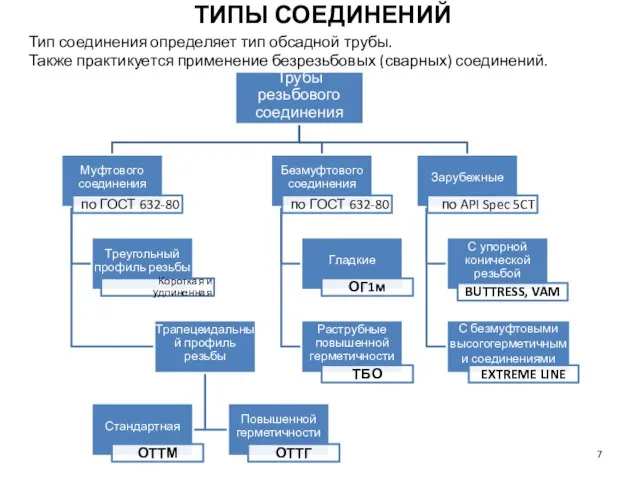 ТИПЫ СОЕДИНЕНИЙ Тип соединения определяет тип обсадной трубы. Также практикуется применение безрезьбовых (сварных) соединений.