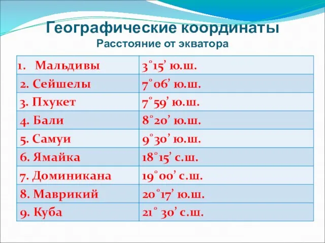 Географические координаты Расстояние от экватора