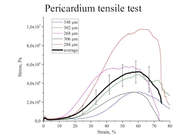 Pericardium tensile test