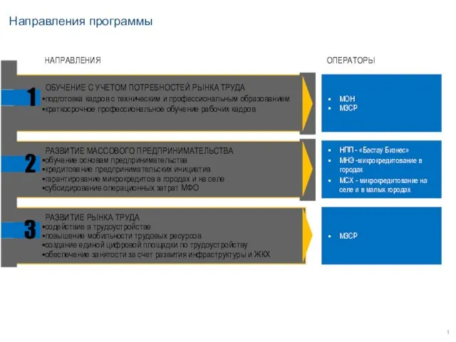 Направления программы 1 ОБУЧЕНИЕ С УЧЕТОМ ПОТРЕБНОСТЕЙ РЫНКА ТРУДА подготовка кадров