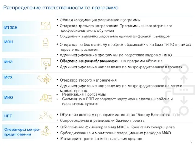 Распределение ответственности по программе МТЗСН Общая координация реализации программы Оператор третьего