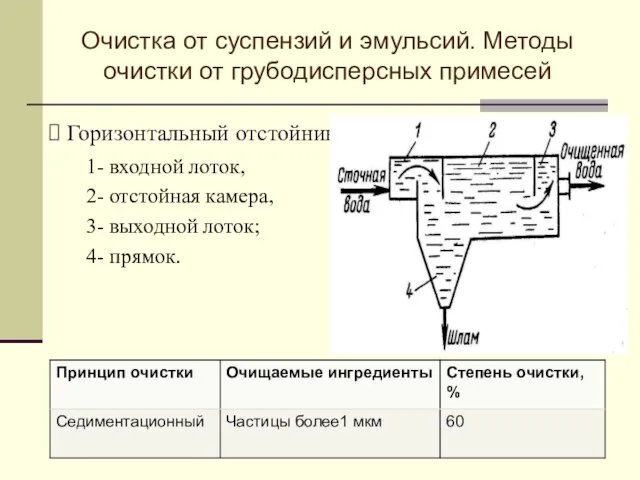 Горизонтальный отстойник 1- входной лоток, 2- отстойная камера, 3- выходной лоток;