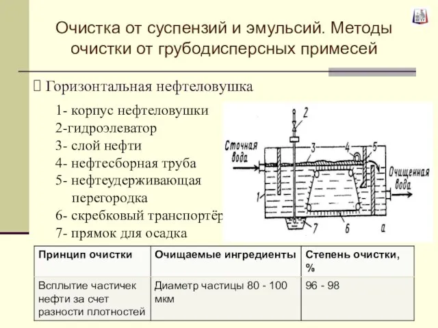 Горизонтальная нефтеловушка 1- корпус нефтеловушки 2-гидроэлеватор 3- слой нефти 4- нефтесборная