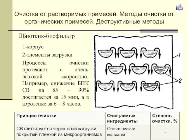 Биотенк-биофильтр 1-корпус 2-элементы загрузки Процессы очистки протекают с очень высокой скоростью.