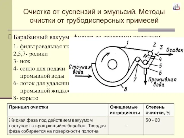 Барабанный вакуум- фильтр со сходящим полотном 1- фильтровальная ткань 2,5,7- ролики