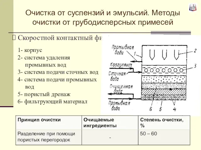 Скоростной контактный фильтр 1- корпус 2- система удаления промывных вод 3-