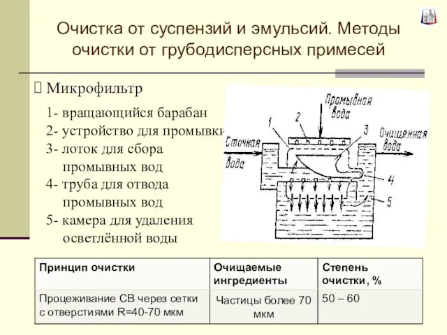 Микрофильтр 1- вращающийся барабан 2- устройство для промывки 3- лоток для