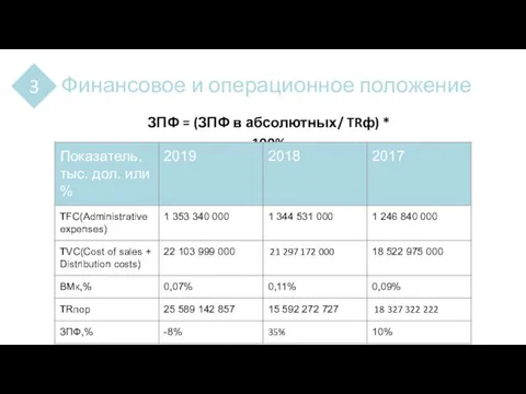 Финансовое и операционное положение 3 ЗПФ = (ЗПФ в абсолютных/ TRф) * 100%