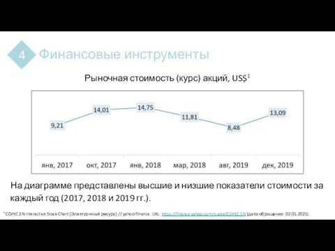 Финансовые инструменты 4 Рыночная стоимость (курс) акций, US$1 На диаграмме представлены