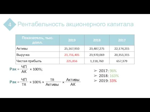 Рентабельность акционерного капитала 4 2017: 96% 2018: 163% 2019: 33%