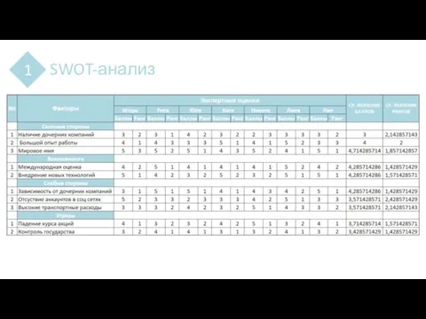 SWOT-анализ 1