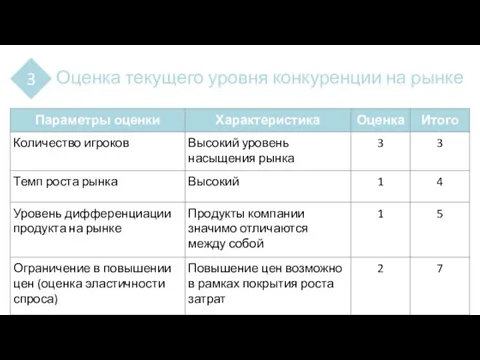 Оценка текущего уровня конкуренции на рынке 3