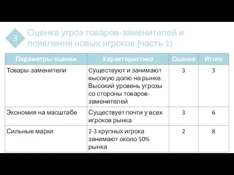 3 Оценка угроз товаров-заменителей и появления новых игроков (часть 1)