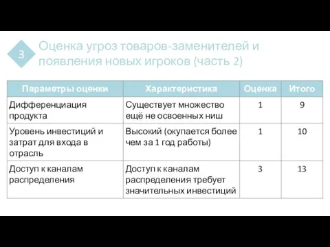 3 Оценка угроз товаров-заменителей и появления новых игроков (часть 2)